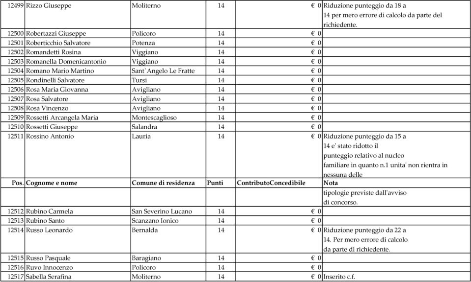 12508 Rosa Vincenzo Avigliano 14 0 12509 Rossetti Arcangela Maria Montescaglioso 14 0 12510 Rossetti Giuseppe Salandra 14 0 14 per mero errore di calcolo da parte del 12511 Rossino Antonio Lauria 14