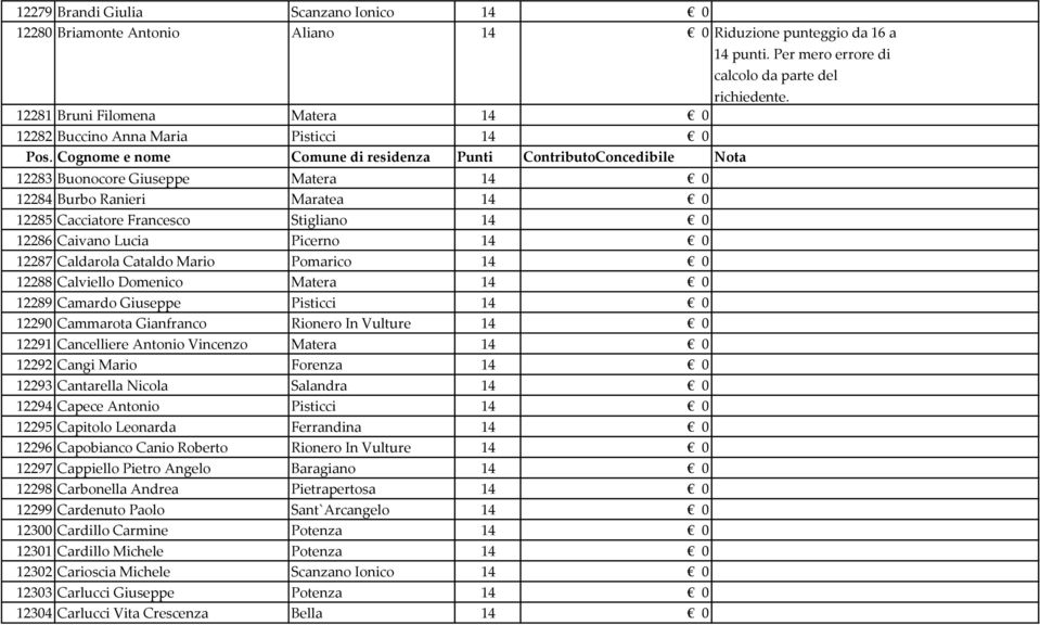 Cognome e nome Comune di residenza Punti ContributoConcedibile Nota 12283 Buonocore Giuseppe Matera 14 0 12284 Burbo Ranieri Maratea 14 0 12285 Cacciatore Francesco Stigliano 14 0 12286 Caivano Lucia