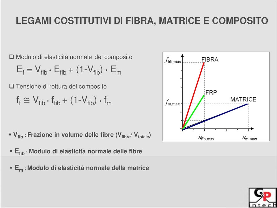 fib f fib + (1-V fib ) f m V fib : Frazione in volume delle fibre (V fibre / V totale )