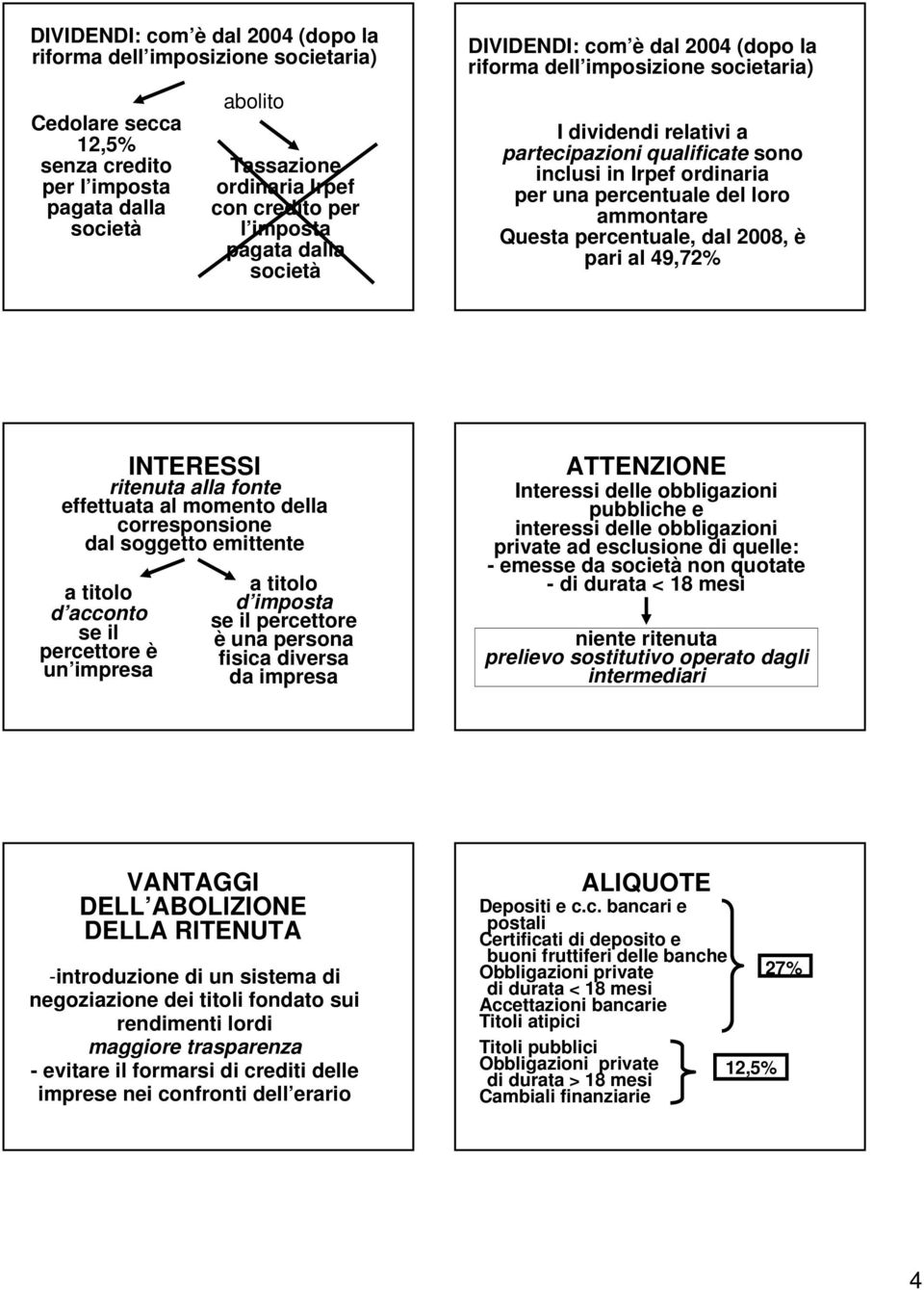 percentuale del loro ammontare Questa percentuale, dal 2008, è pari al 49,72% INTERESSI ritenuta alla fonte effettuata al momento della corresponsione dal soggetto emittente a titolo d acconto se il