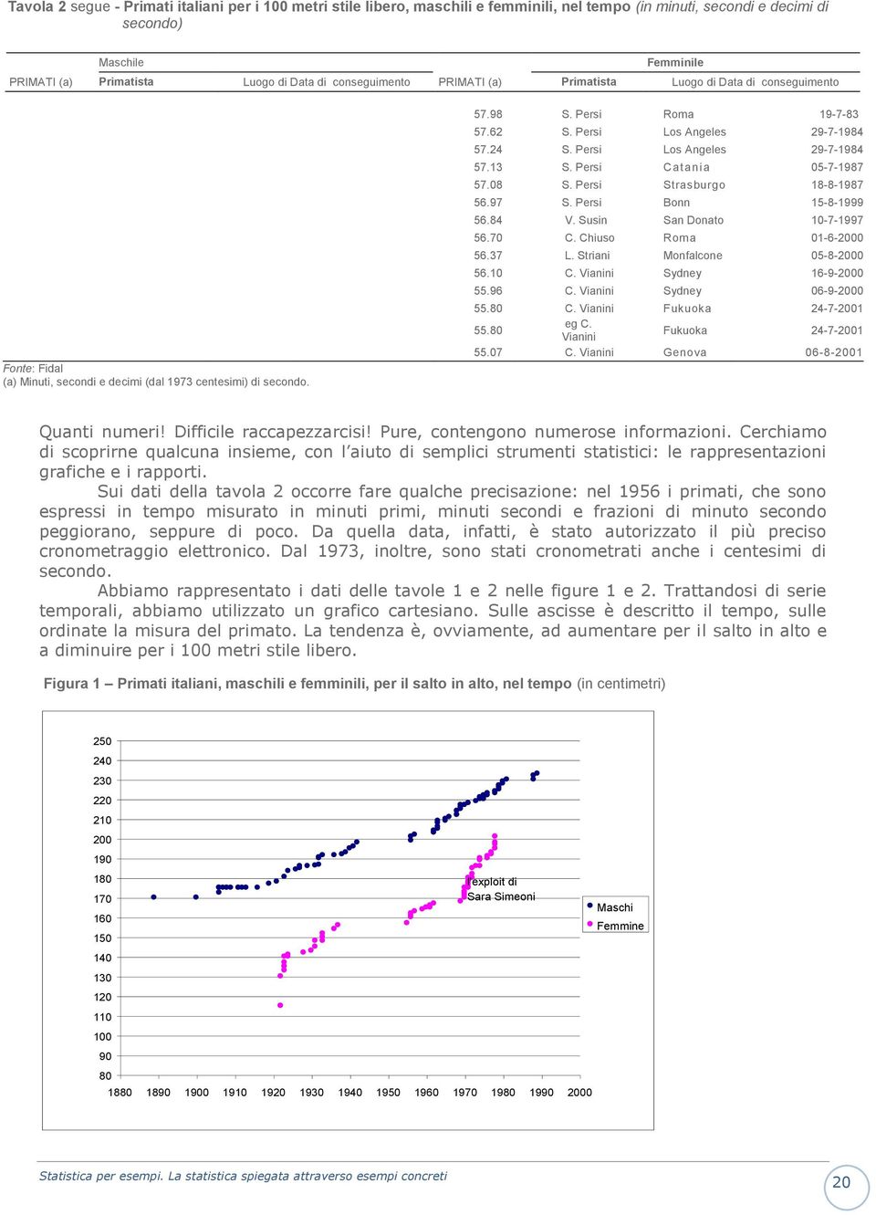 Persi Los Angeles 29-7-1984 57.24 S. Persi Los Angeles 29-7-1984 57.13 S. Persi Catania 05-7-1987 57.08 S. Persi Strasburgo 18-8-1987 56.97 S. Persi Bonn 15-8-1999 56.84 V.