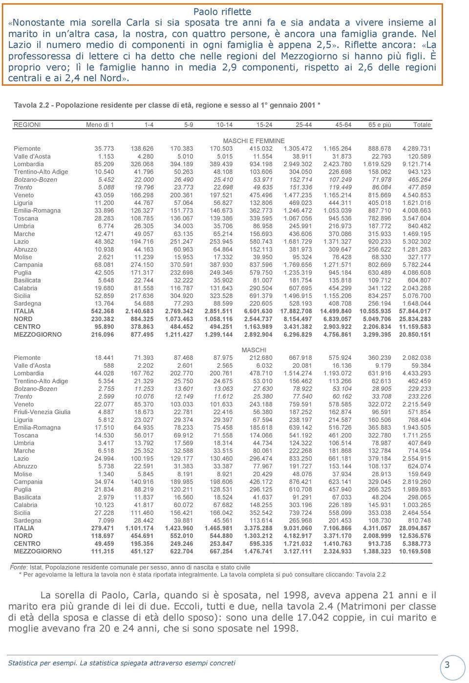 È proprio vero; lì le famiglie hanno in media 2,9 componenti, rispetto ai 2,6 delle regioni centrali e ai 2,4 nel Nord». Tavola 2.