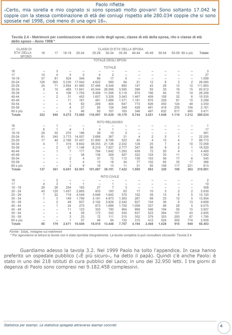 4 - Matrimoni per combinazione di stato civile degli sposi, classe di età della sposa, rito e classe di età dello sposo - Anno 1998 * CLASSI DI ETA' DELLA SPOSO CLASSI DI ETA' DELLA SPOSA 16 17 18-19