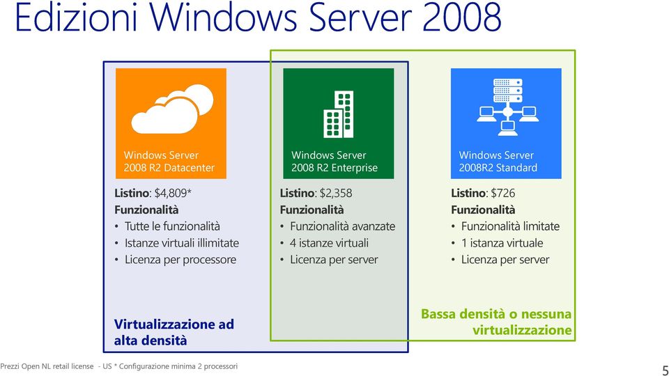 2008R2 Standard Listino: $726 Funzionalità Funzionalità limitate 1 istanza virtuale Licenza per server Virtualizzazione