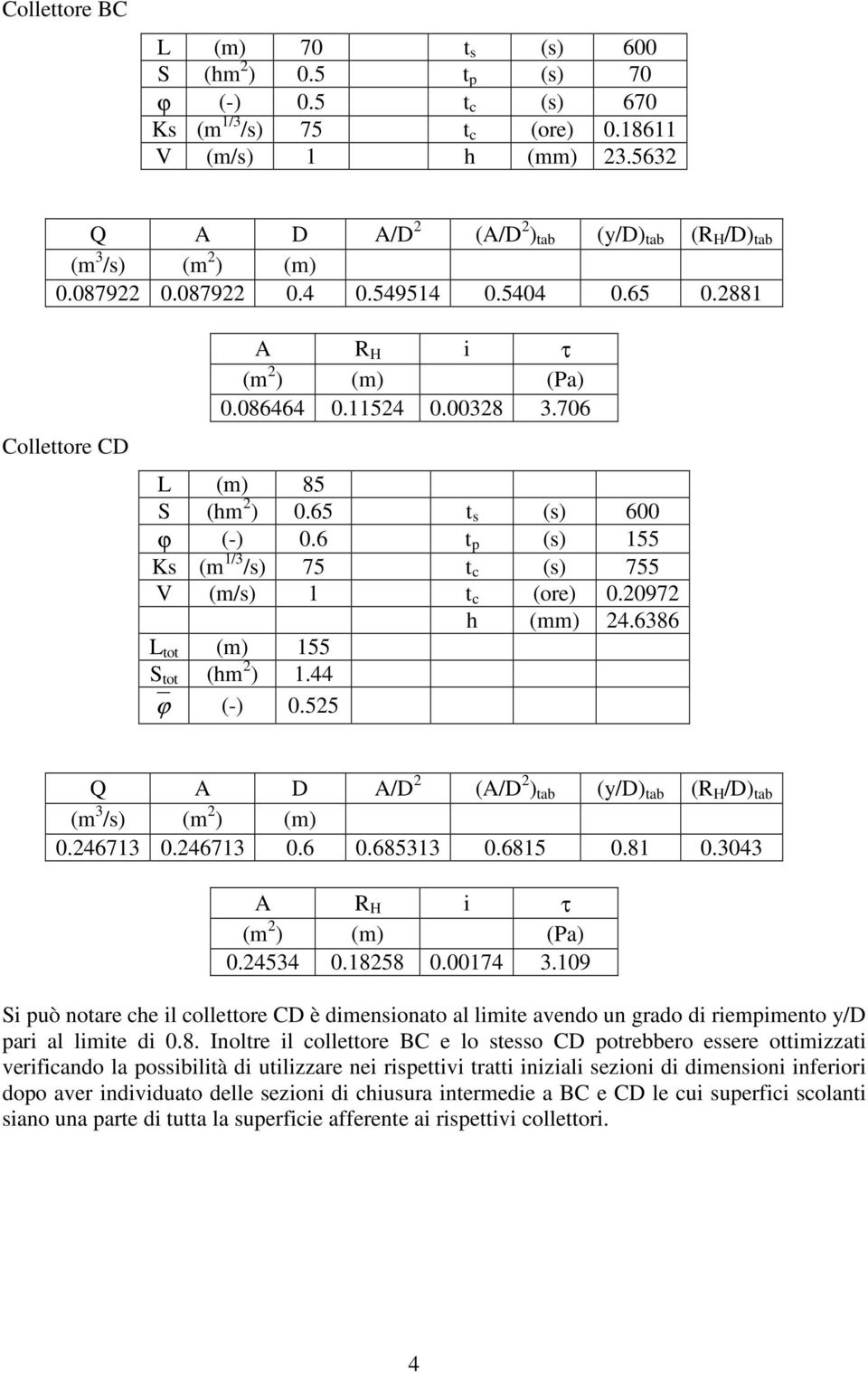 706 L (m) 85 S (hm 2 ) 0.65 t s (s) 600 ϕ (-) 0.6 t p (s) 155 Ks (m 1/3 /s) 75 t c (s) 755 V (m/s) 1 t c (ore) 0.20972 h (mm) 24.6386 L tot (m) 155 S tot (hm 2 ) 1.44 ϕ (-) 0.