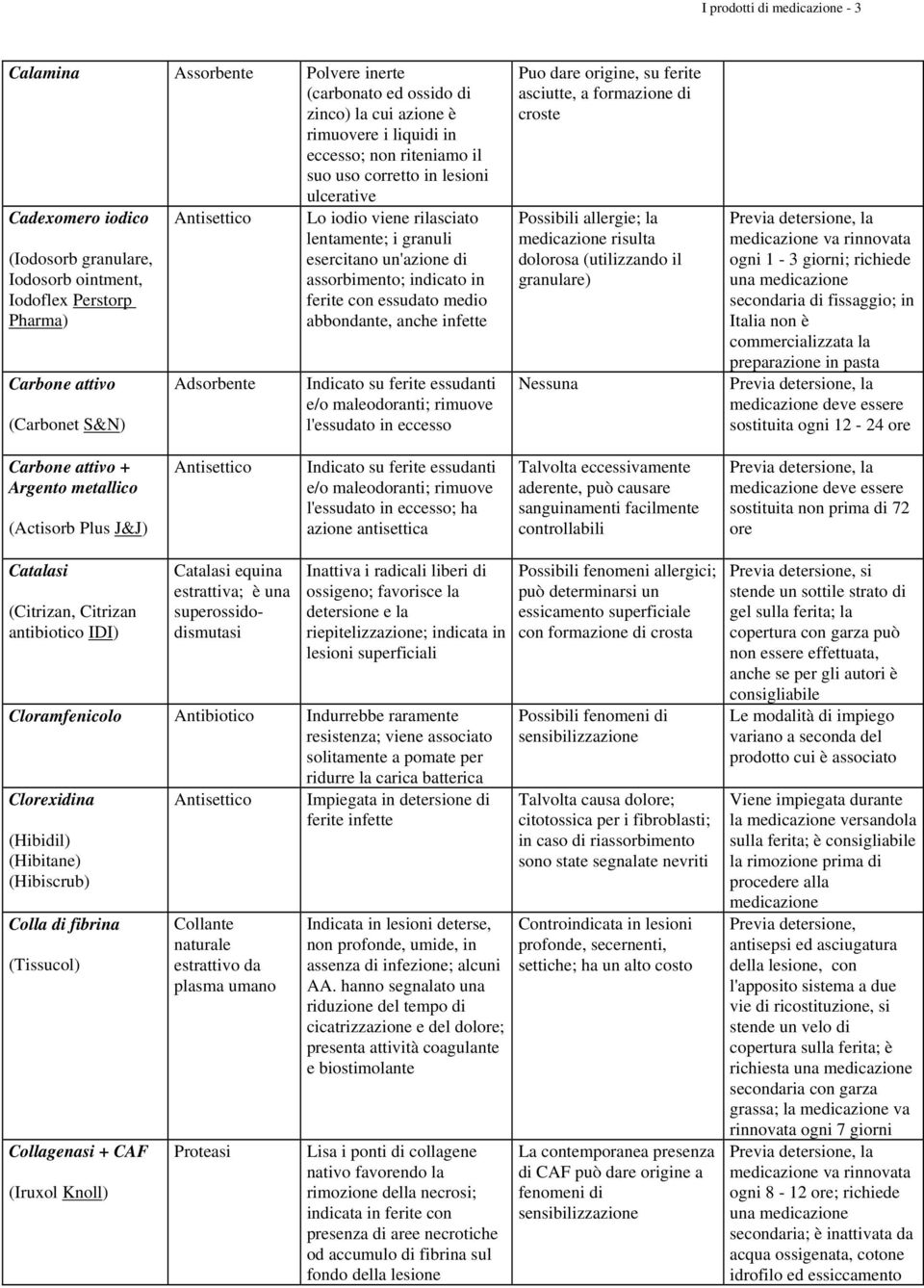 assorbimento; indicato in ferite con essudato medio abbondante, anche infette Indicato su ferite essudanti e/o maleodoranti; rimuove l'essudato in eccesso Puo dare origine, su ferite asciutte, a