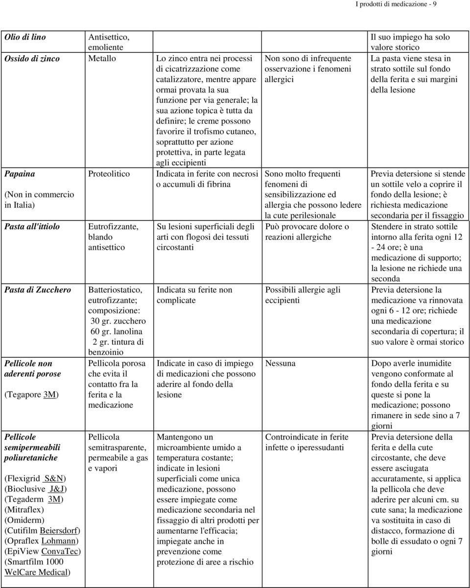 ferite con necrosi o accumuli di fibrina (Non in commercio in Italia) Pasta all'ittiolo Pasta di Zucchero Pellicole non aderenti porose (Tegapore 3M) Pellicole semipermeabili poliuretaniche