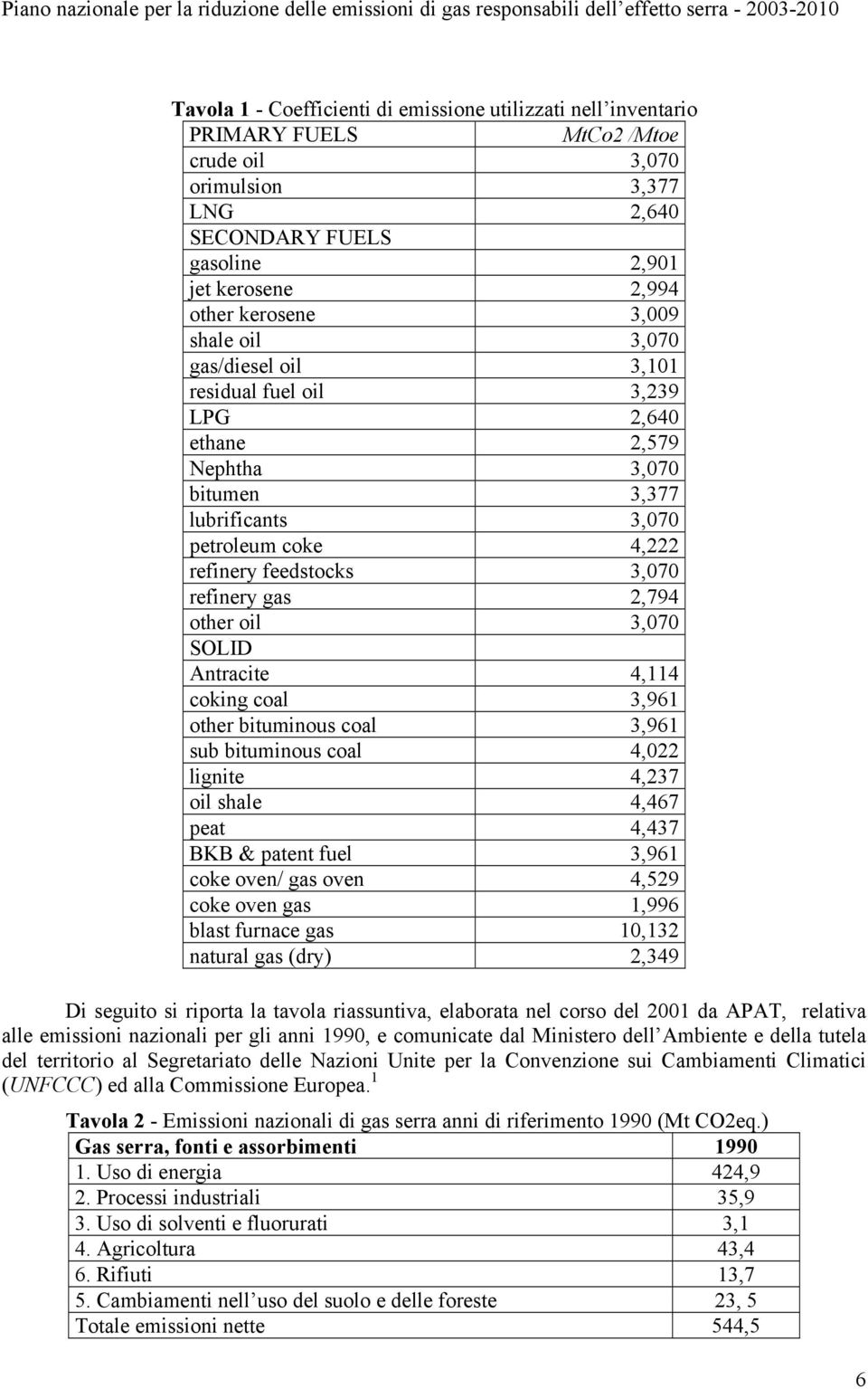 2,794 other oil 3,070 SOLID Antracite 4,114 coking coal 3,961 other bituminous coal 3,961 sub bituminous coal 4,022 lignite 4,237 oil shale 4,467 peat 4,437 BKB & patent fuel 3,961 coke oven/ gas