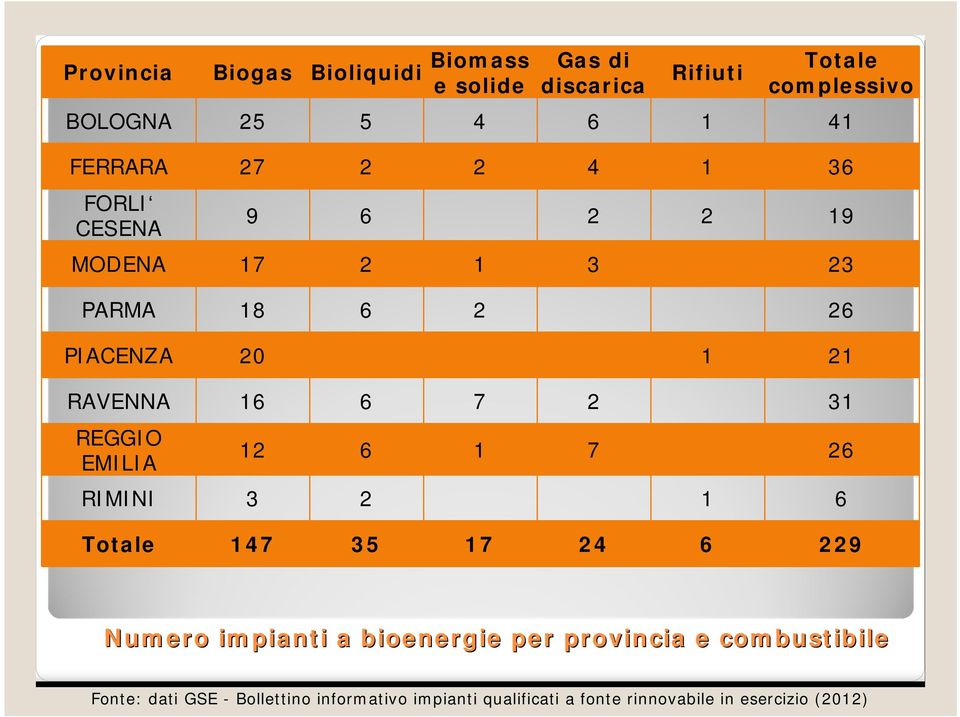 2 31 REGGIO EMILIA 12 6 1 7 26 RIMINI 3 2 1 6 Totale 147 35 17 24 6 229 Numero impianti a bioenergie per