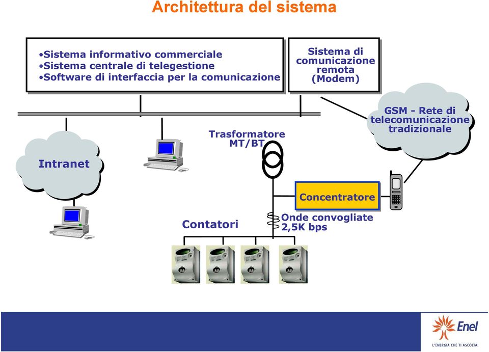 comunicazione remota (Modem) Trasformatore MT/BT GSM - Rete di