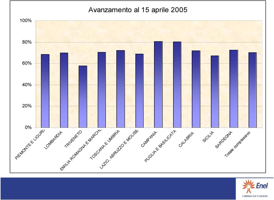 ABRUZZO E MOLISE CAMPANIA PUGLIA E BASILICATA CALABRIA