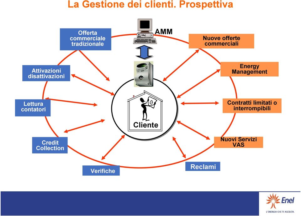 commerciali Attivazioni disattivazioni Energy Management Lettura