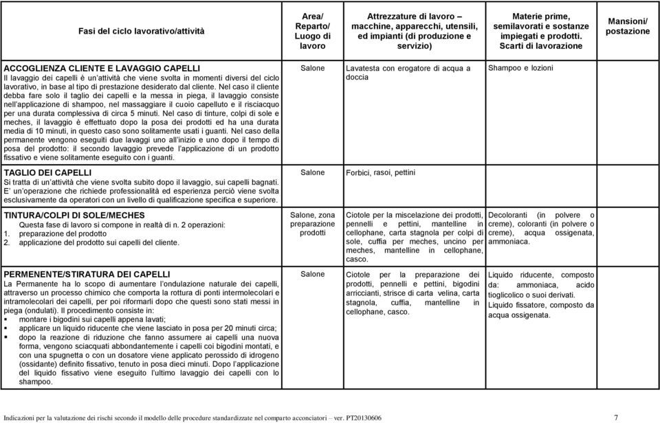 Scarti di lavorazione Mansioni/ postazione ACCOGLIENZA CLIENTE E LAVAGGIO CAPELLI Il lavaggio dei capelli è un attività che viene svolta in momenti diversi del ciclo lavorativo, in base al tipo di