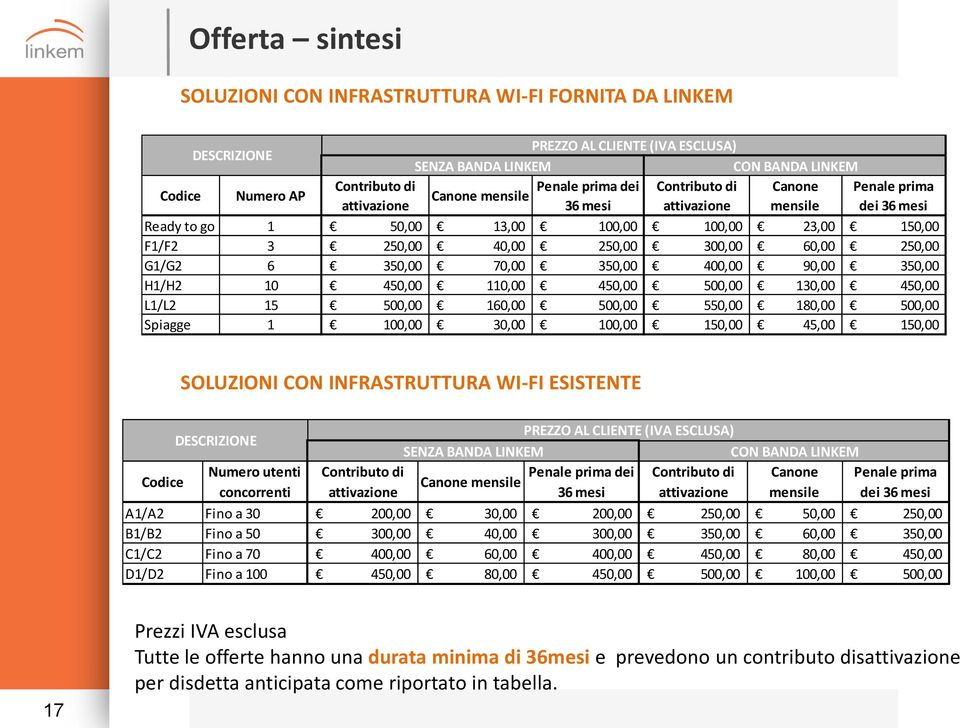 LINKEM Canone mensile Penale prima dei 36 mesi 100,00 100,00 23,00 150,00 250,00 300,00 60,00 250,00 350,00 400,00 90,00 350,00 450,00 500,00 130,00 450,00 500,00 550,00 180,00 500,00 100,00 150,00