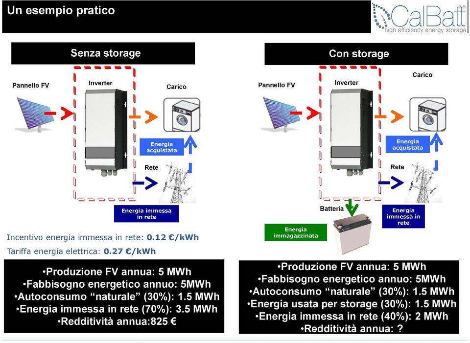 27 /kwh Produzione FV annua: 5 MWh Fabbisogno energetico annuo: 5MWh Autoconsumo naturale (30%): 1.5 MWh immessa in rete (70%): 3.