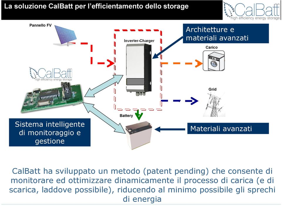 CalBatt ha sviluppato un metodo (patent pending) che consente di monitorare ed ottimizzare dinamicamente
