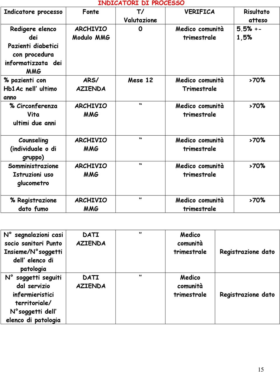 5% +-,5% >70% >70% Counseling (individuale o di gruppo) ARCHIVIO Medico comunità trimestrale >70% Somministrazione Istruzioni uso glucometro ARCHIVIO Medico comunità trimestrale >70% % Registrazione