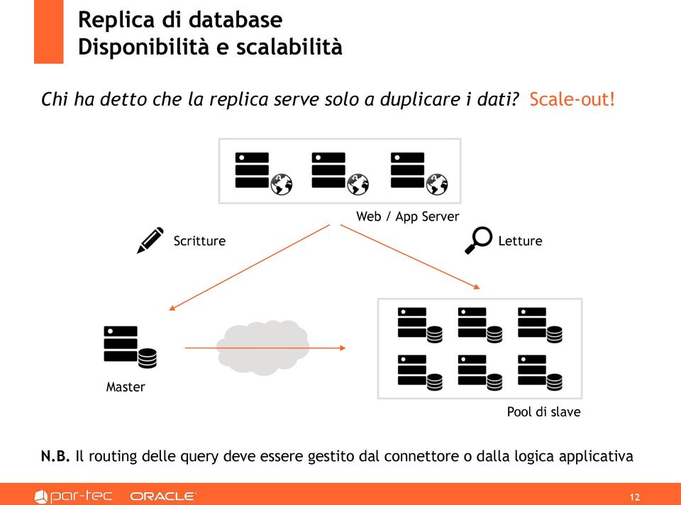 Web / App Server Scritture Letture Master Pool di slave N.B.