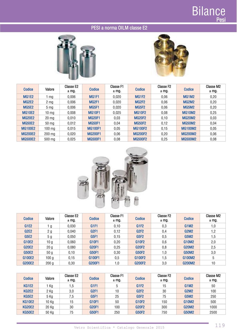 MG50M2 0,04 MG100E2 100 mg 0,015 MG100F1 0,05 MG100F2 0,15 MG100M2 0,05 MG200E2 200 mg 0,020 MG200F1 0,06 MG200F2 0,20 MG200M2 0,06 MG500E2 500 mg 0,025 MG500F1 0,08 MG500F2 0,25 MG500M2 0,08 Valore