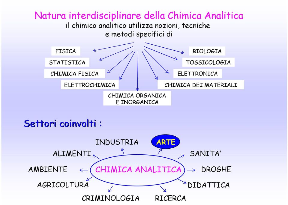 TOSSICOLOGIA ELETTRONICA CHIMICA DEI MATERIALI CHIMICA ORGANICA E INORGANICA Settori coinvolti