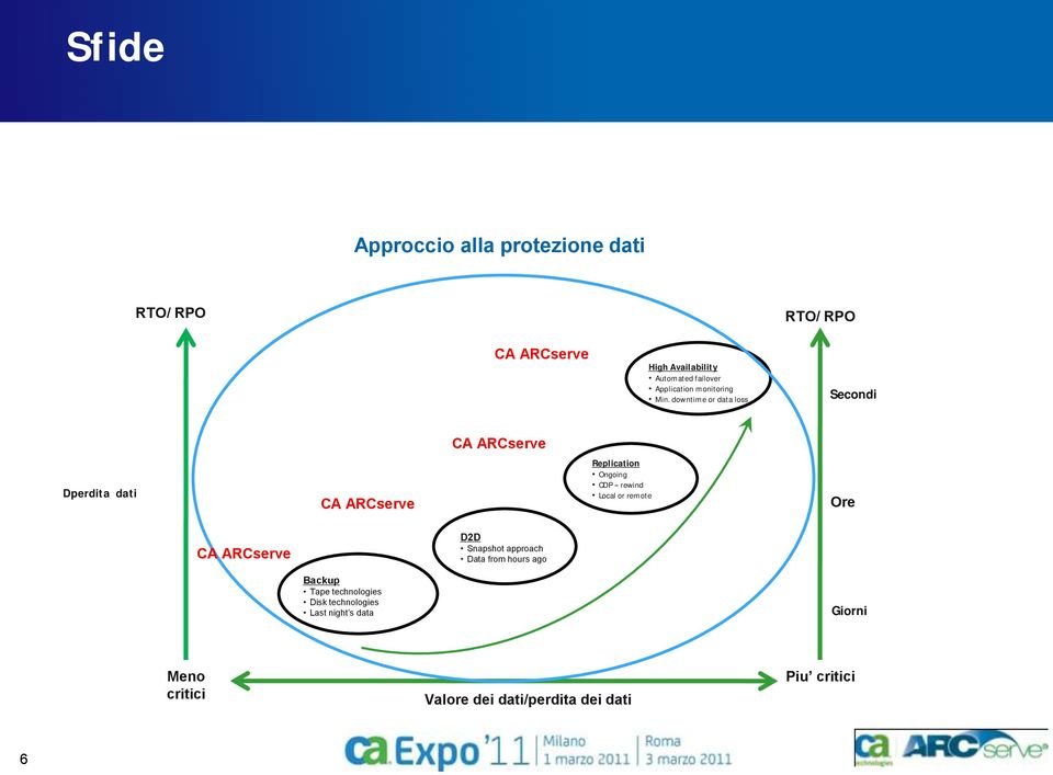 downtime or data loss Secondi CA ARCserve Dperdita dati CA ARCserve Replication Ongoing CDP rewind Local or