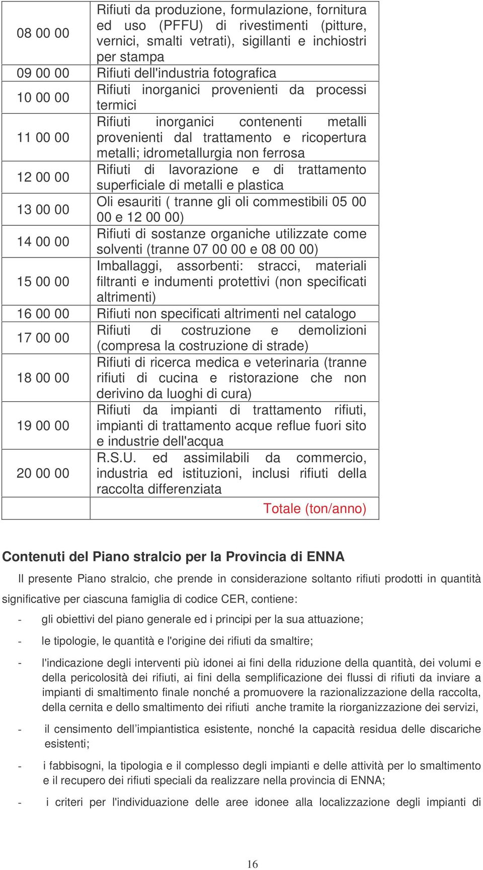 lavorazione e di trattamento superficiale di metalli e plastica 3 00 00 Oli esauriti ( tranne gli oli commestibili 05 00 00 e 2 00 00) 4 00 00 Rifiuti di sostanze organiche utilizzate come solventi