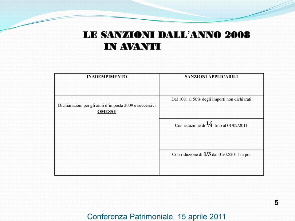 successivi OMESSE Dal 10% al 50% degli importi non dichiarati