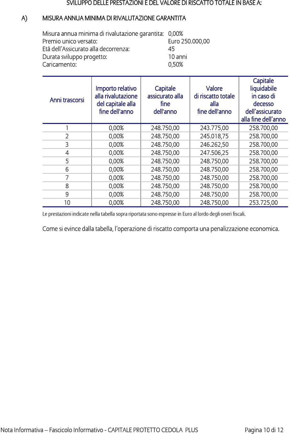 000,00 Età dell Assicurato alla decorrenza: 45 Durata sviluppo progetto: 10 anni Caricamento: 0,50% Anni trascorsi Importo relativo alla rivalutazione del capitale alla fine dell'anno Capitale