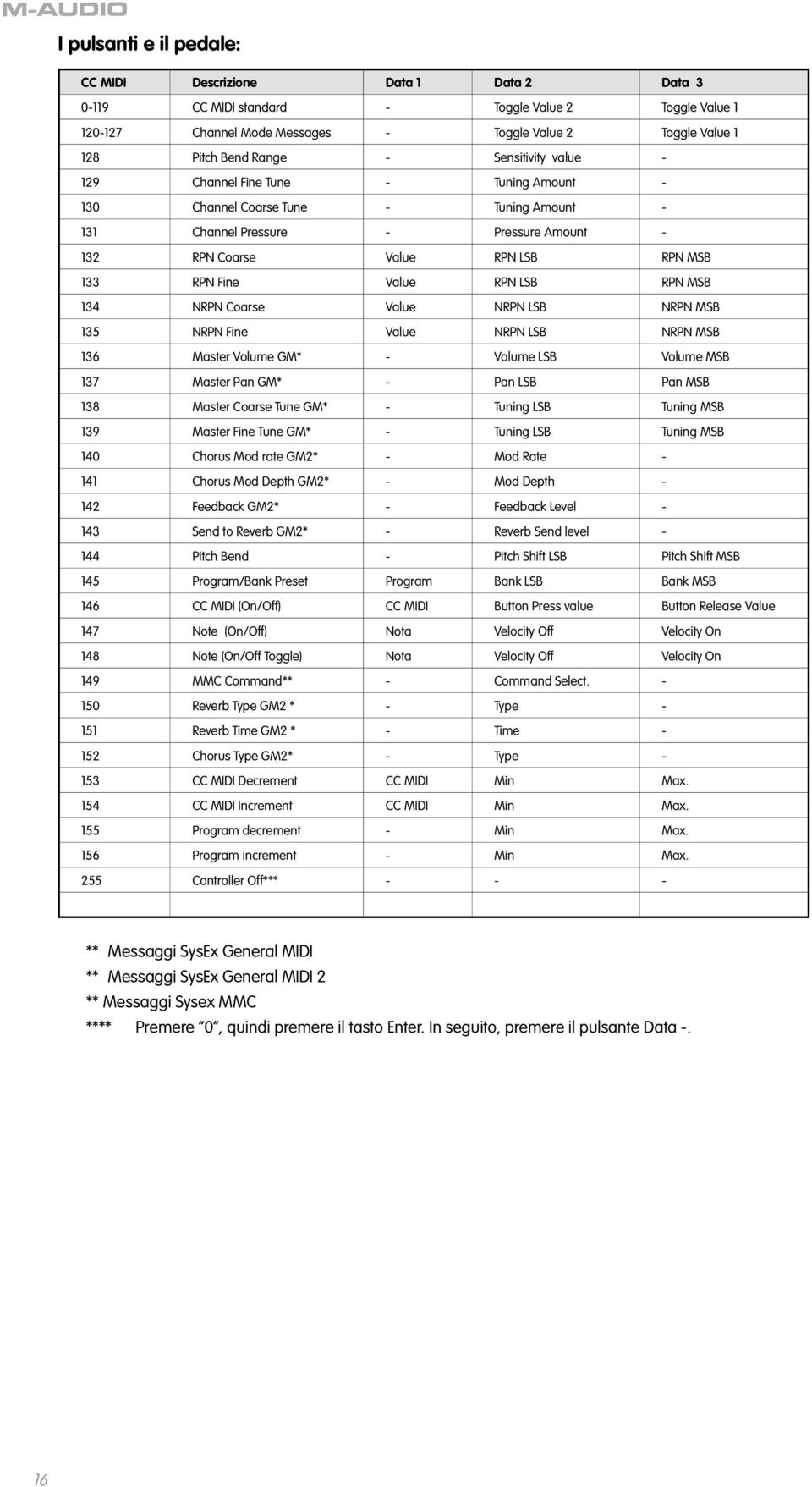 Fine Value RPN LSB RPN MSB 134 NRPN Coarse Value NRPN LSB NRPN MSB 135 NRPN Fine Value NRPN LSB NRPN MSB 136 Master Volume GM* - Volume LSB Volume MSB 137 Master Pan GM* - Pan LSB Pan MSB 138 Master