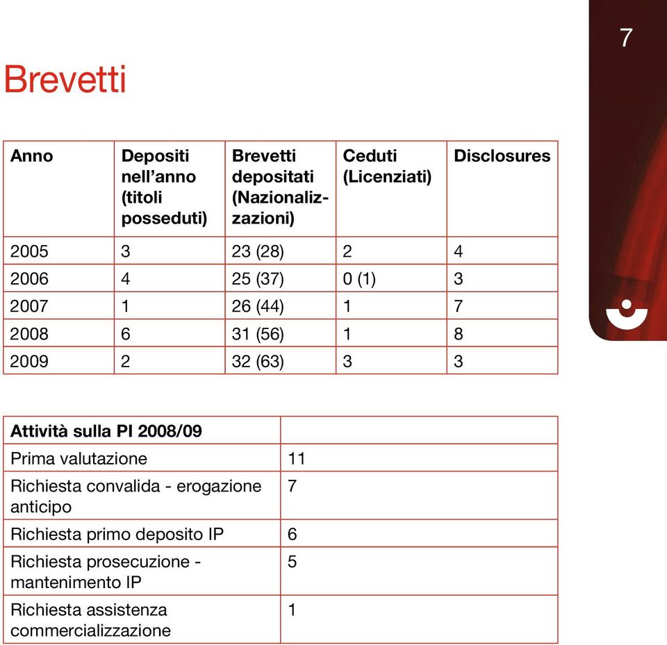 2009 2 32 (63) 3 3 Attività sulla PI 2008/09 Prima valutazione 11 Richiesta convalida - erogazione 7