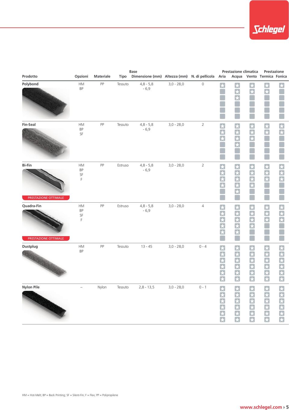 Bi-Fin HM PP Estruso 4,8-5,8 3,0-28,0 2 BP - 6,9 SF F PRESTAZIONE OTTIMALE Quadra-Fin HM PP Estruso 4,8-5,8 3,0-28,0 4 BP - 6,9 SF F PRESTAZIONE