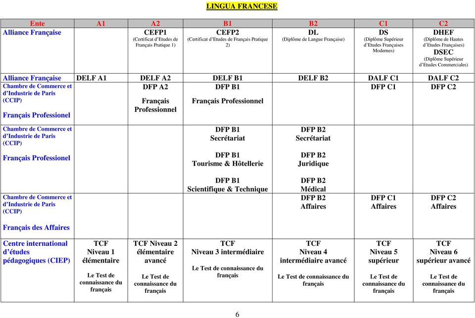 DALF C2 DFP A2 DFP B1 DFP C1 DFP C2 Chambre de Commerce et d Industrie de Paris (CCIP) Français Professionel Français Professionnel Français Professionnel Chambre de Commerce et d Industrie de Paris