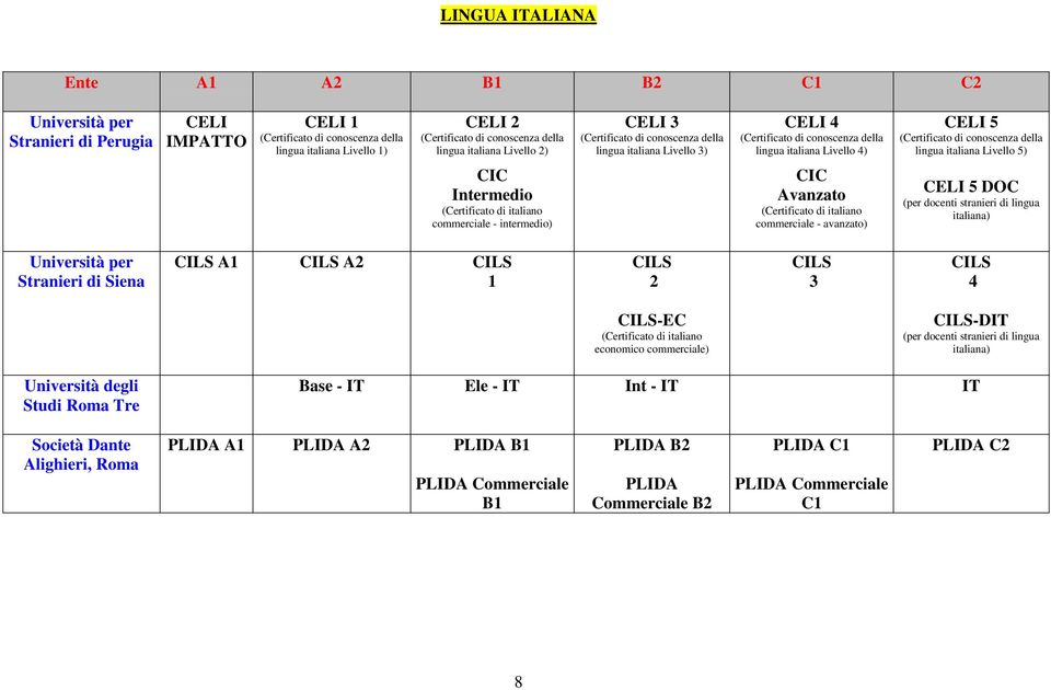 (per docenti stranieri di lingua italiana) Università per Stranieri di Siena CILS A1 CILS A2 CILS 1 CILS 2 CILS 3 CILS 4 CILS-EC (Certificato di italiano economico commerciale) CILS-DIT (per docenti