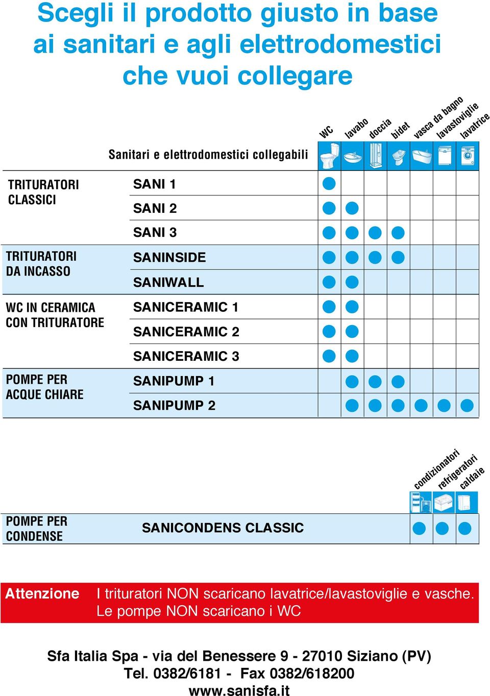 SANICERAMIC 1 SANICERAMIC 2 SANICERAMIC 3 SANIPUMP 1 SANIPUMP 2 condizionatori refrigeratori caldaie POMPE PER CONDENSE SANICONDENS CLASSIC Attenzione I trituratori