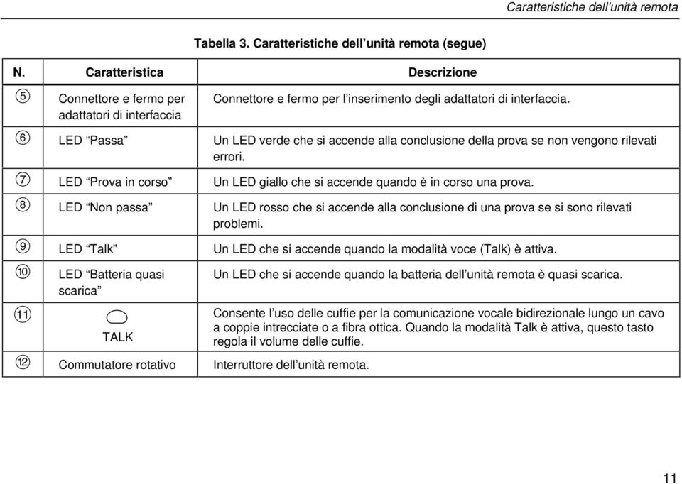 6 LED Passa Un LED verde che si accende alla conclusione della prova se non vengono rilevati errori. 7 LED Prova in corso Un LED giallo che si accende quando è in corso una prova.