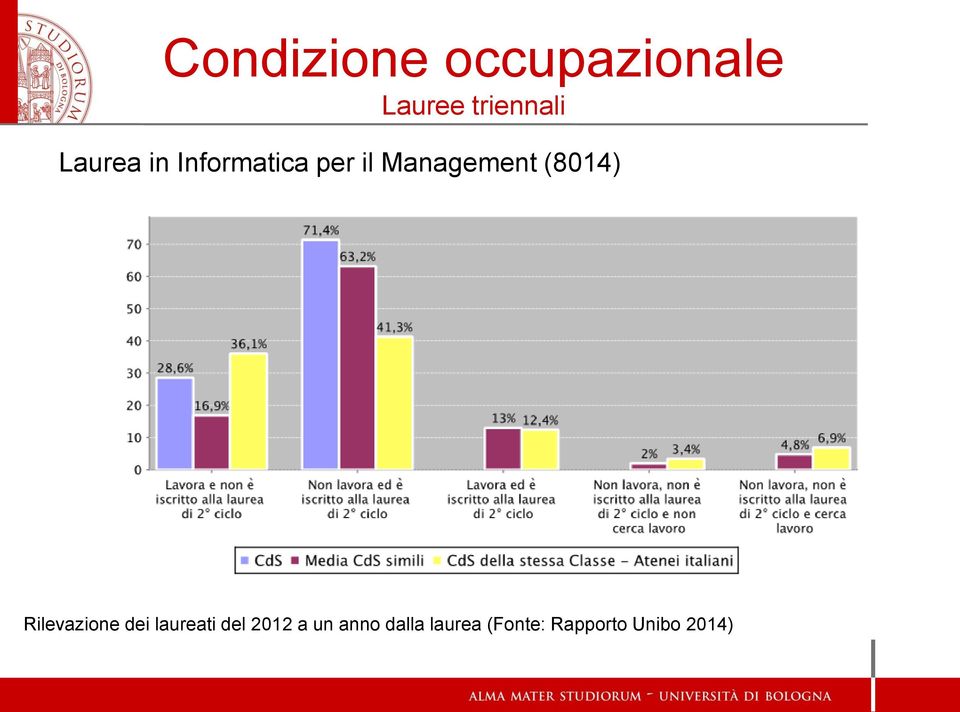 (8014) Rilevazione dei laureati del 2012 a