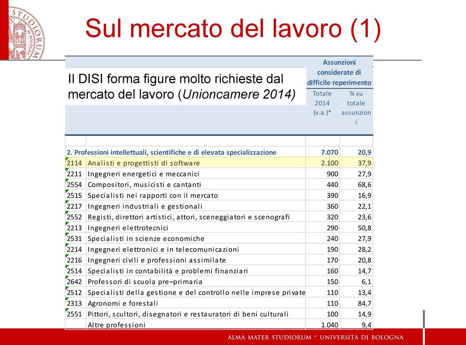 100 37,9 2211 Ingegneri energetici e mecca ni ci 900 27,9 2554 Compositori, musicisti e cantanti 440 68,6 2515 Specialisti nei rapporti con il mercato 390 16,9 2217 Ingegneri industriali e gestionali