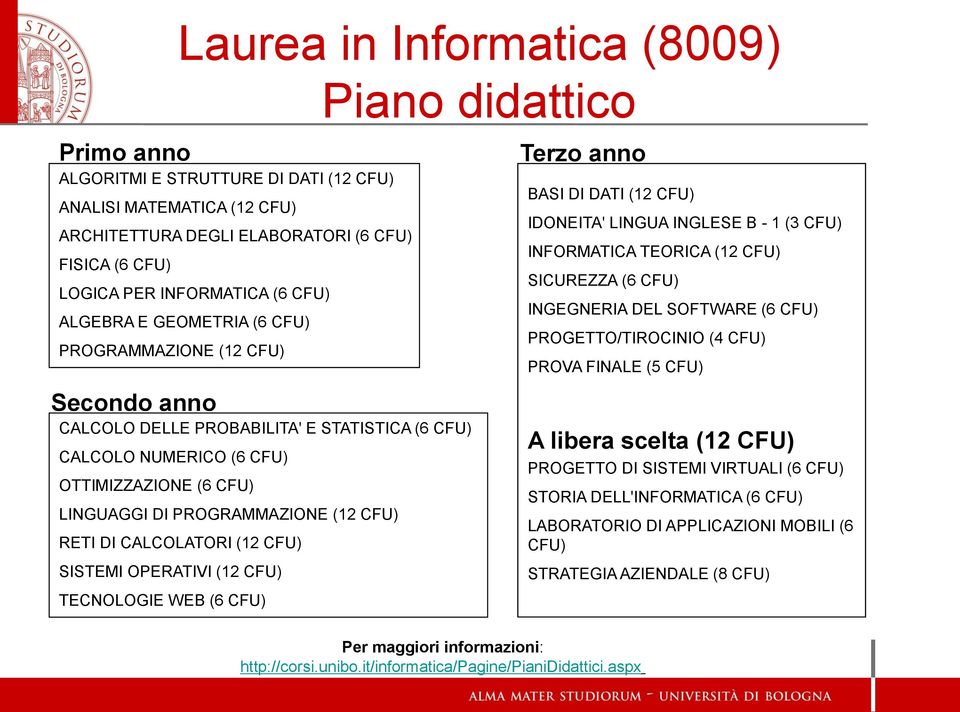 CALCOLATORI (12 CFU) SISTEMI OPERATIVI (12 CFU) TECNOLOGIE WEB (6 CFU) Piano didattico Terzo anno BASI DI DATI (12 CFU) IDONEITA' LINGUA INGLESE B - 1 (3 CFU) INFORMATICA TEORICA (12 CFU) SICUREZZA