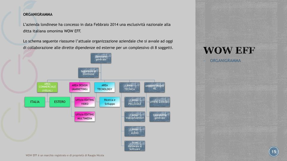 Direzione generale ORGANIGRAMMA Segreteria di Direzione AREA COMMERCIALE (VISUAL) AREA DESIGN (MARKETING) AREA TECNOLOGY Area TECNICA AMMINISTRAZIO NE ITALIA ESTERO Ufficio