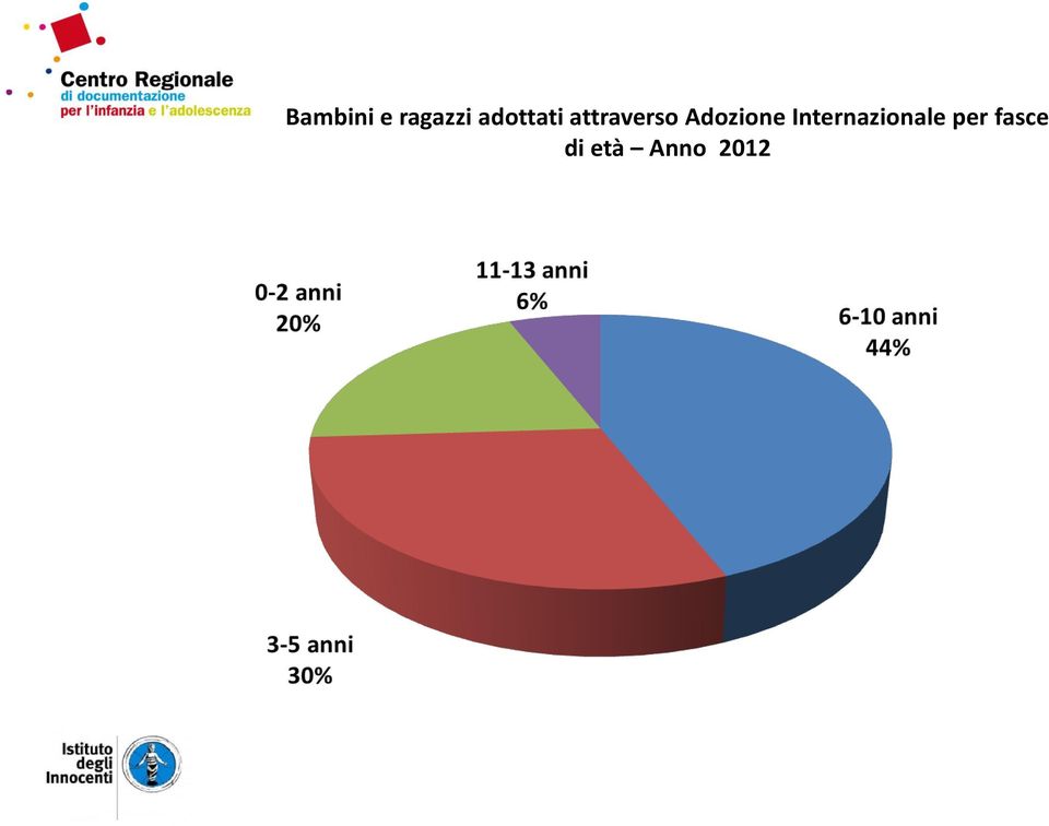 Adozione