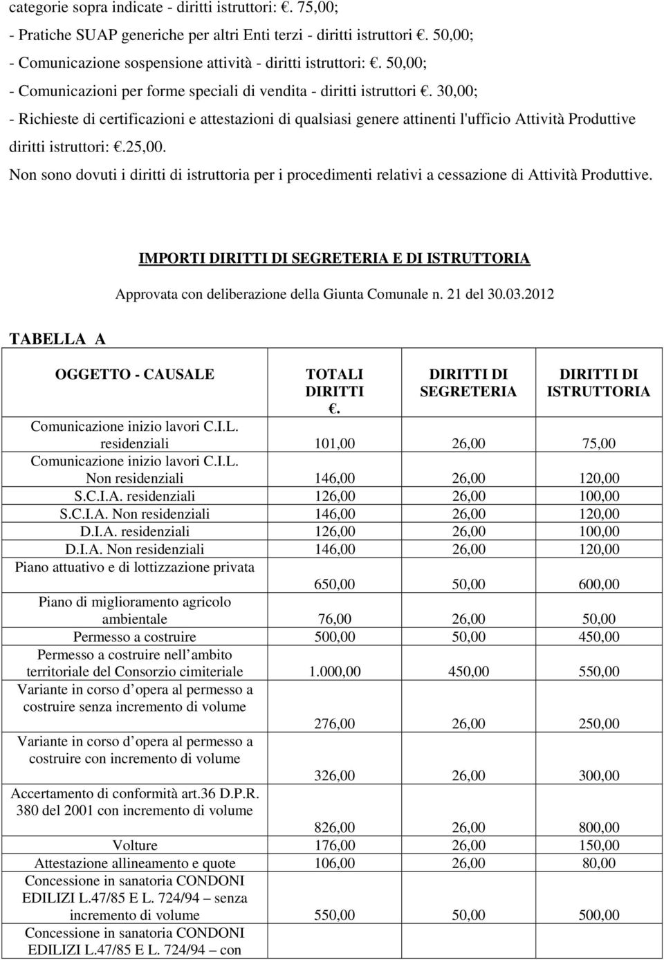 25,00. Non sono dovuti i diritti di istruttoria per i procedimenti relativi a cessazione di Attività Produttive. IMPORTI E DI Approvata con deliberazione della Giunta Comunale n. 21 del 30.03.