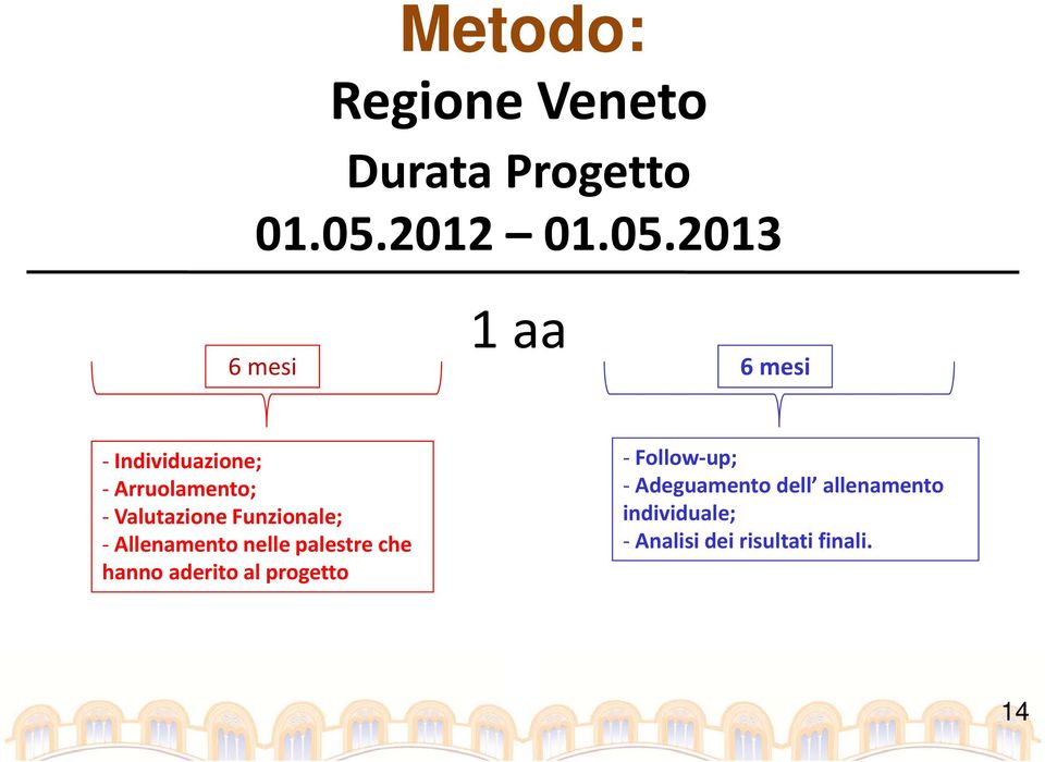 2013 1 aa 6 mesi 6 mesi Individuazione; Arruolamento; Valutazione