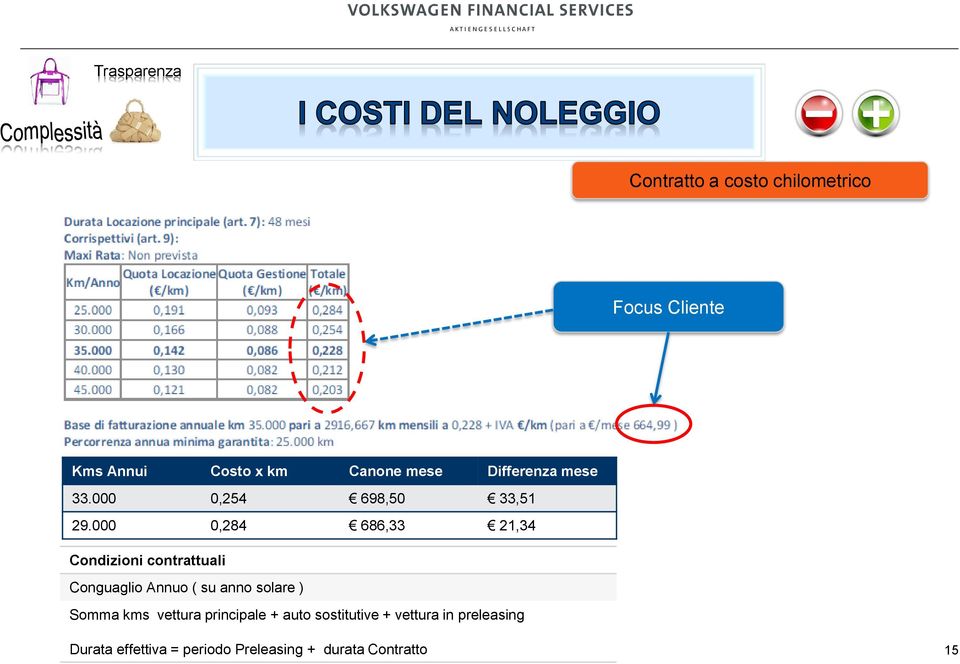 000 0,284 686,33 21,34 Condizioni contrattuali Conguaglio Annuo ( su anno solare )