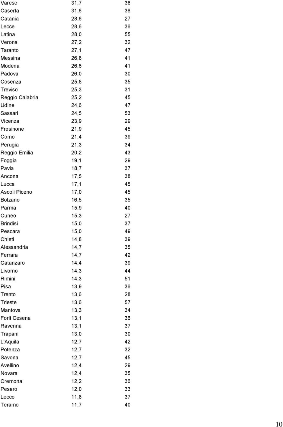 Piceno 17,0 45 Bolzano 16,5 35 Parma 15,9 40 Cuneo 15,3 27 Brindisi 15,0 37 Pescara 15,0 49 Chieti 14,8 39 Alessandria 14,7 35 Ferrara 14,7 42 Catanzaro 14,4 39 Livorno 14,3 44 Rimini 14,3 51 Pisa