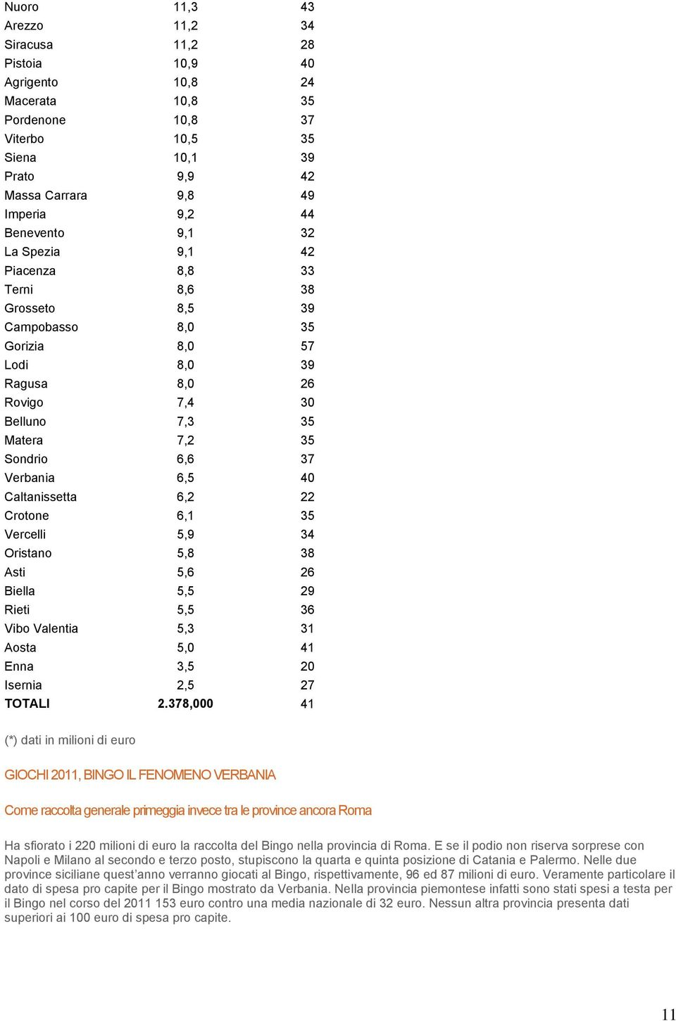 Verbania 6,5 40 Caltanissetta 6,2 22 Crotone 6,1 35 Vercelli 5,9 34 Oristano 5,8 38 Asti 5,6 26 Biella 5,5 29 Rieti 5,5 36 Vibo Valentia 5,3 31 Aosta 5,0 41 Enna 3,5 20 Isernia 2,5 27 TOTALI 2.