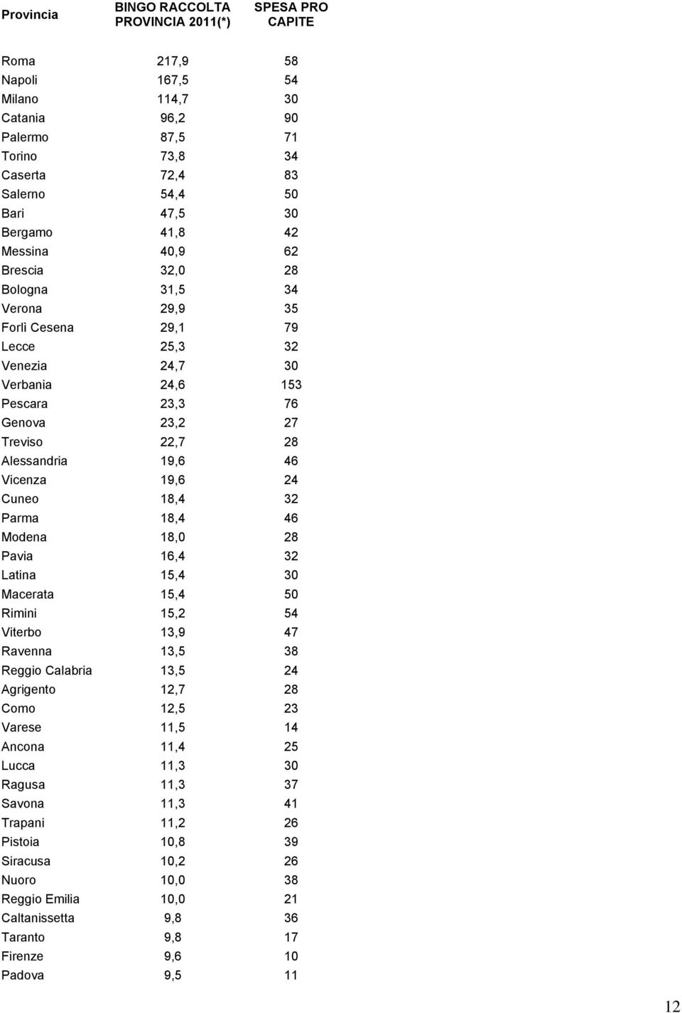 Alessandria 19,6 46 Vicenza 19,6 24 Cuneo 18,4 32 Parma 18,4 46 Modena 18,0 28 Pavia 16,4 32 Latina 15,4 30 Macerata 15,4 50 Rimini 15,2 54 Viterbo 13,9 47 Ravenna 13,5 38 Reggio Calabria 13,5 24