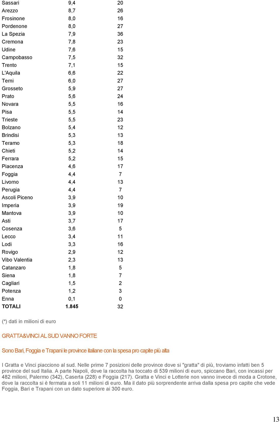 Imperia 3,9 19 Mantova 3,9 10 Asti 3,7 17 Cosenza 3,6 5 Lecco 3,4 11 Lodi 3,3 16 Rovigo 2,9 12 Vibo Valentia 2,3 13 Catanzaro 1,8 5 Siena 1,8 7 Cagliari 1,5 2 Potenza 1,2 3 Enna 0,1 0 TOTALI 1.