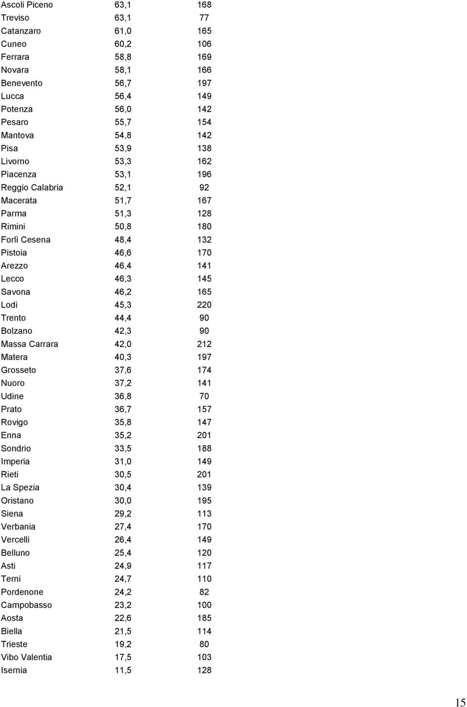 Lodi 45,3 220 Trento 44,4 90 Bolzano 42,3 90 Massa Carrara 42,0 212 Matera 40,3 197 Grosseto 37,6 174 Nuoro 37,2 141 Udine 36,8 70 Prato 36,7 157 Rovigo 35,8 147 Enna 35,2 201 Sondrio 33,5 188