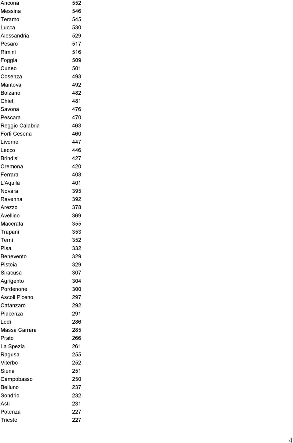 Avellino 369 Macerata 355 Trapani 353 Terni 352 Pisa 332 Benevento 329 Pistoia 329 Siracusa 307 Agrigento 304 Pordenone 300 Ascoli Piceno 297 Catanzaro 292