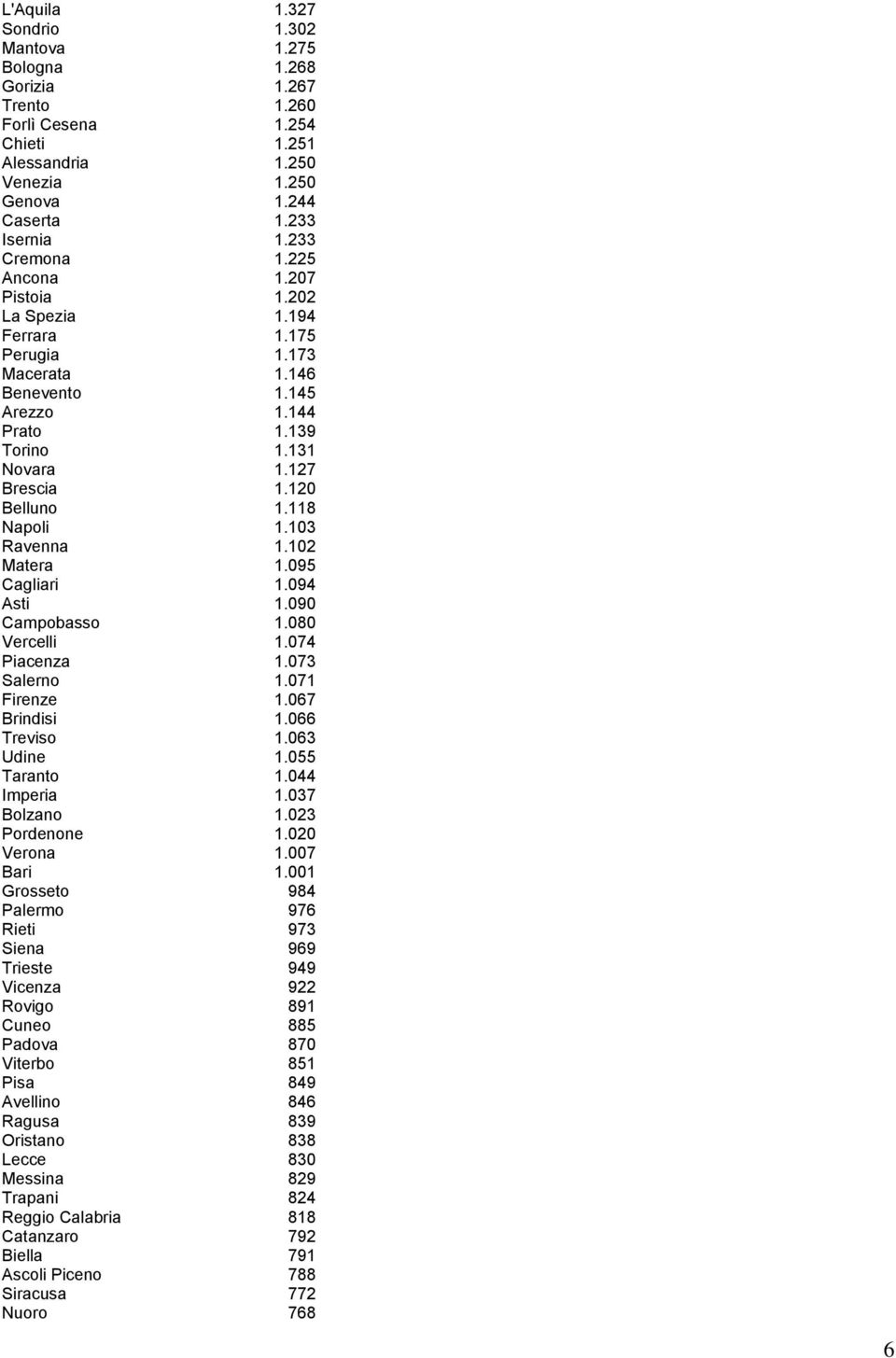 103 Ravenna 1.102 Matera 1.095 Cagliari 1.094 Asti 1.090 Campobasso 1.080 Vercelli 1.074 Piacenza 1.073 Salerno 1.071 Firenze 1.067 Brindisi 1.066 Treviso 1.063 Udine 1.055 Taranto 1.044 Imperia 1.